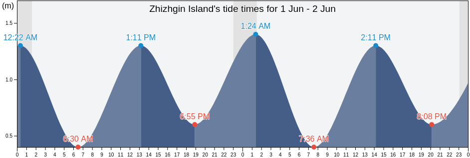 Zhizhgin Island, Kemskiy Rayon, Karelia, Russia tide chart