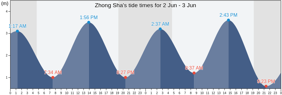 Zhong Sha, Shandong, China tide chart
