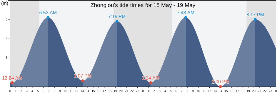Zhonglou, Fujian, China tide chart