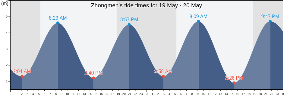 Zhongmen, Fujian, China tide chart