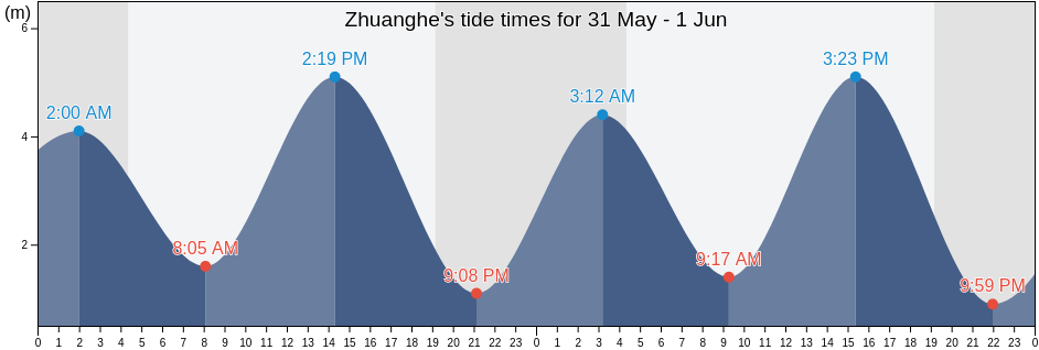 Zhuanghe, Liaoning, China tide chart