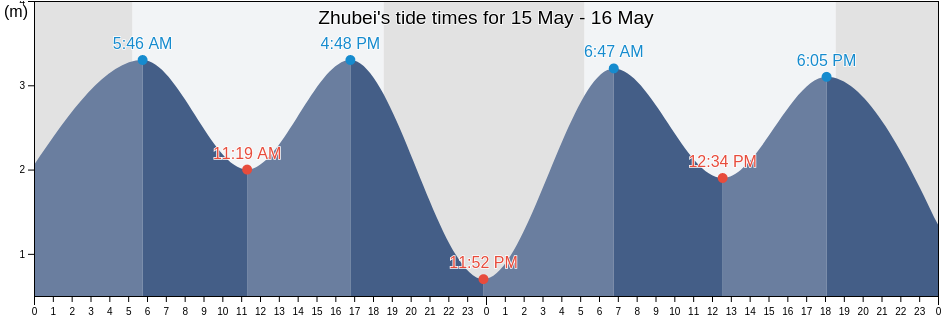 Zhubei, Hsinchu County, Taiwan, Taiwan tide chart