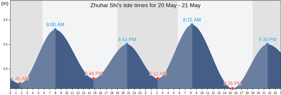Zhuhai Shi, Guangdong, China tide chart