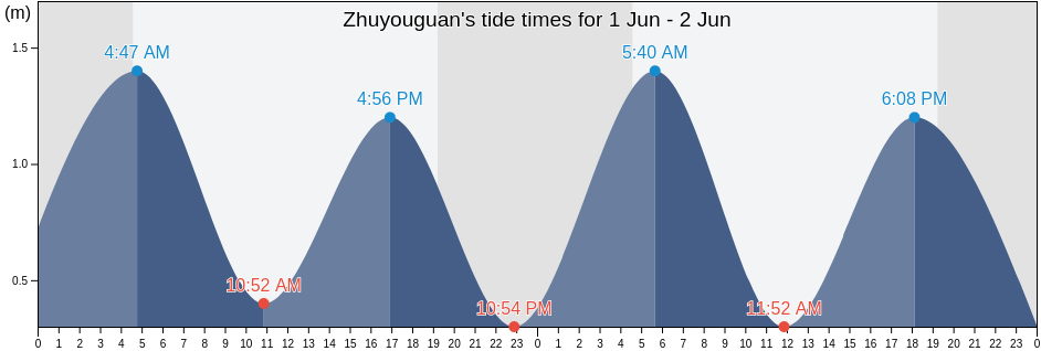 Zhuyouguan, Shandong, China tide chart