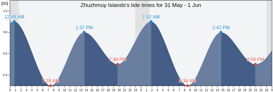 Zhuzhmuy Islands, Belomorskiy Rayon, Karelia, Russia tide chart