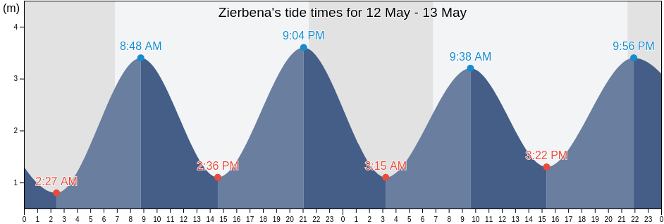 Zierbena, Bizkaia, Basque Country, Spain tide chart