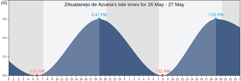 Zihuatanejo de Azueta, Guerrero, Mexico tide chart