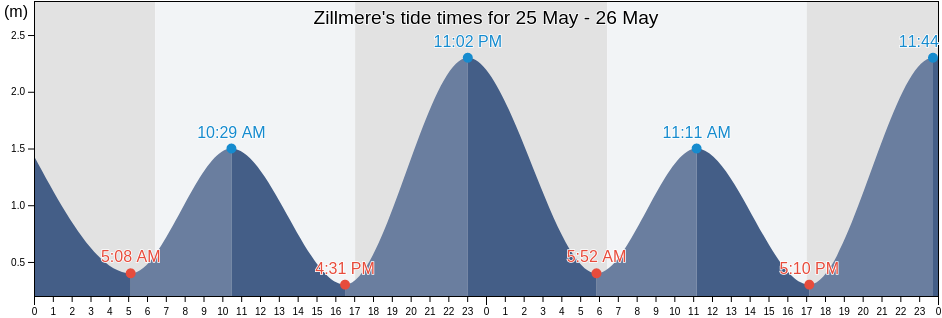 Zillmere, Brisbane, Queensland, Australia tide chart