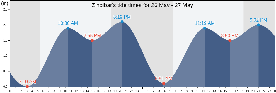 Zingibar, Abyan, Yemen tide chart