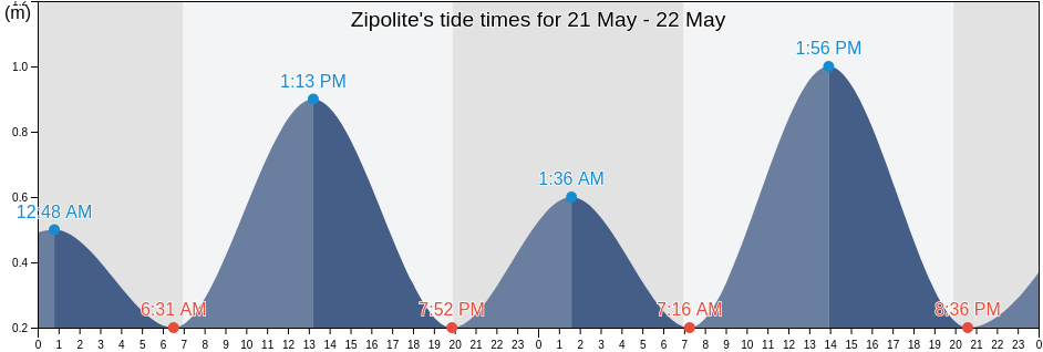 Zipolite, San Pedro Mixtepec -Dto. 22 -, Oaxaca, Mexico tide chart