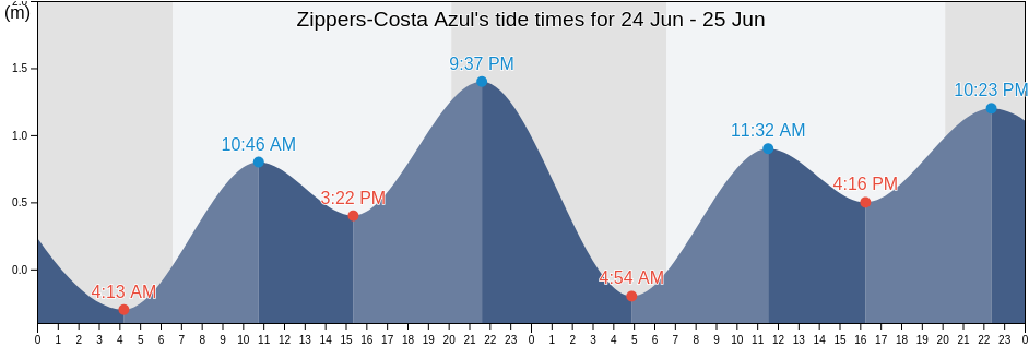 Zippers-Costa Azul, Los Cabos, Baja California Sur, Mexico tide chart