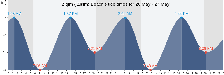 Ziqim ( Zikim) Beach, Gaza, Southern District, Israel tide chart