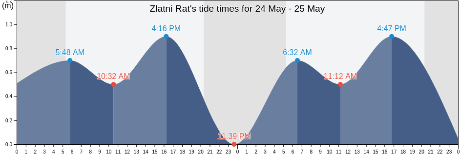 Zlatni Rat, Bol, Split-Dalmatia, Croatia tide chart