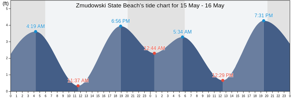Zmudowski State Beach, Santa Cruz County, California, United States tide chart