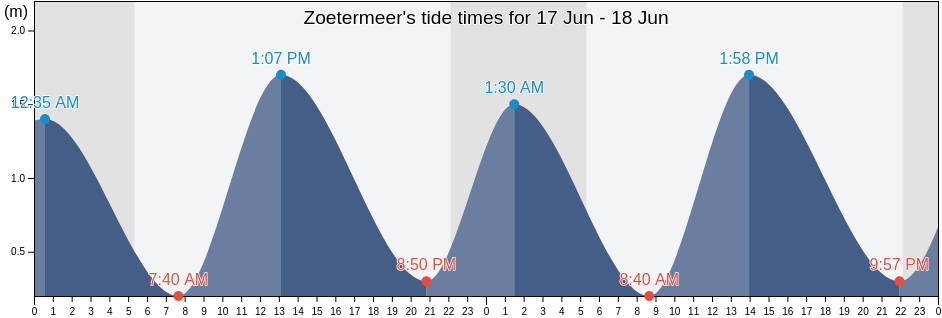 Zoetermeer, Gemeente Zoetermeer, South Holland, Netherlands tide chart