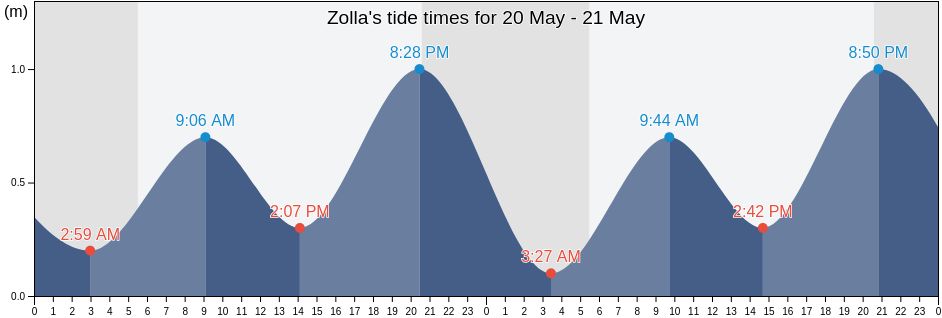 Zolla, Provincia di Trieste, Friuli Venezia Giulia, Italy tide chart