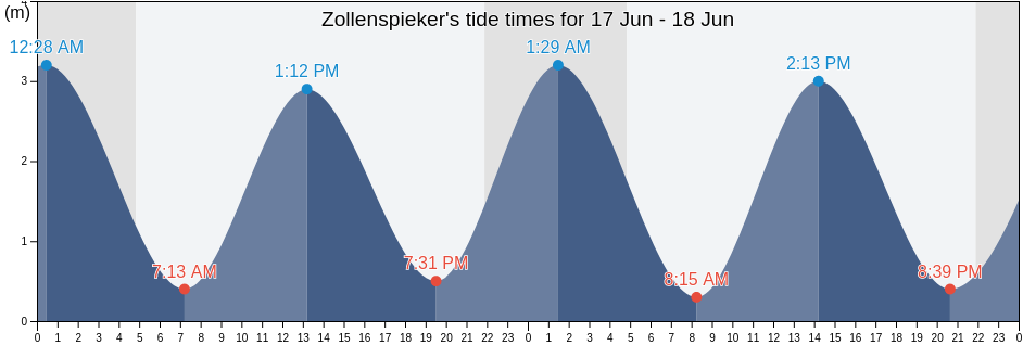 Zollenspieker, Langeland Kommune, South Denmark, Denmark tide chart