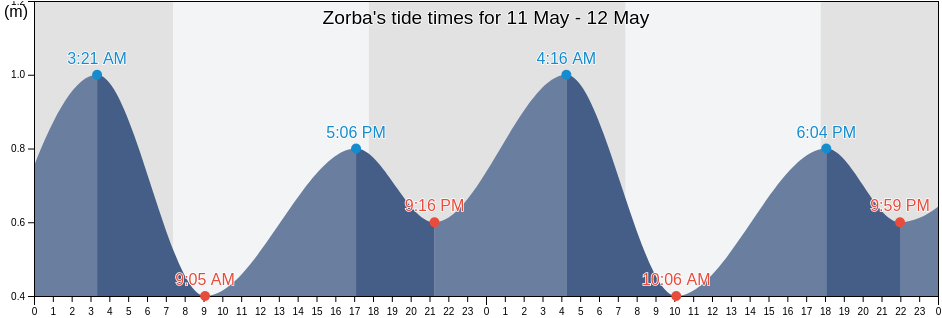 Zorba, Chui, Rio Grande do Sul, Brazil tide chart