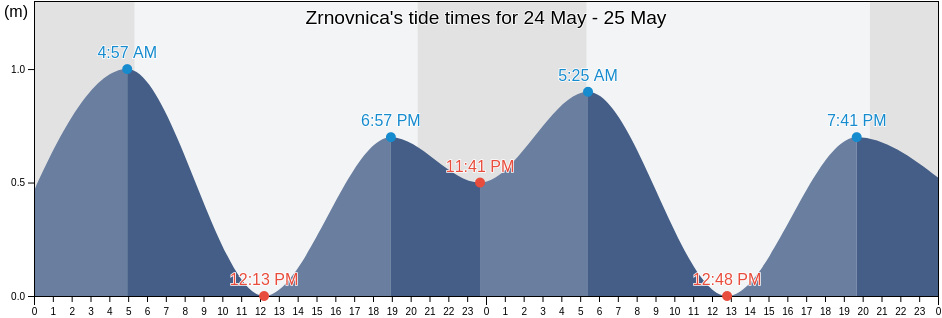 Zrnovnica, Grad Split, Split-Dalmatia, Croatia tide chart