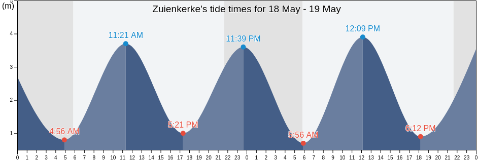 Zuienkerke, Provincie West-Vlaanderen, Flanders, Belgium tide chart