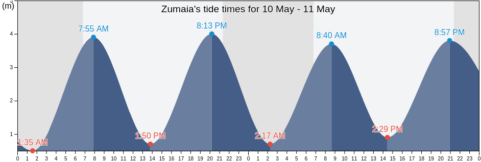 Zumaia, Provincia de Guipuzcoa, Basque Country, Spain tide chart
