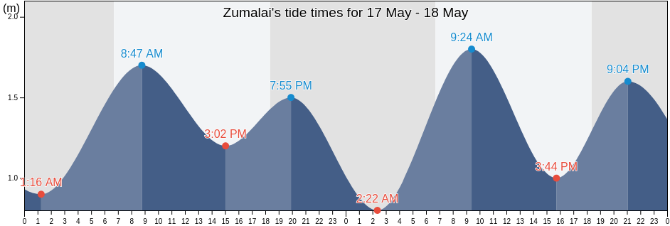 Zumalai, Cova Lima, Timor Leste tide chart
