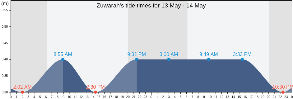 Zuwarah, An Nuqat al Khams, Libya tide chart