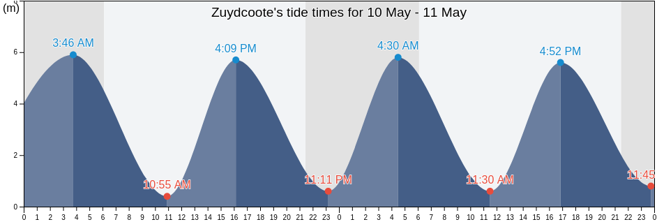 Zuydcoote, North, Hauts-de-France, France tide chart