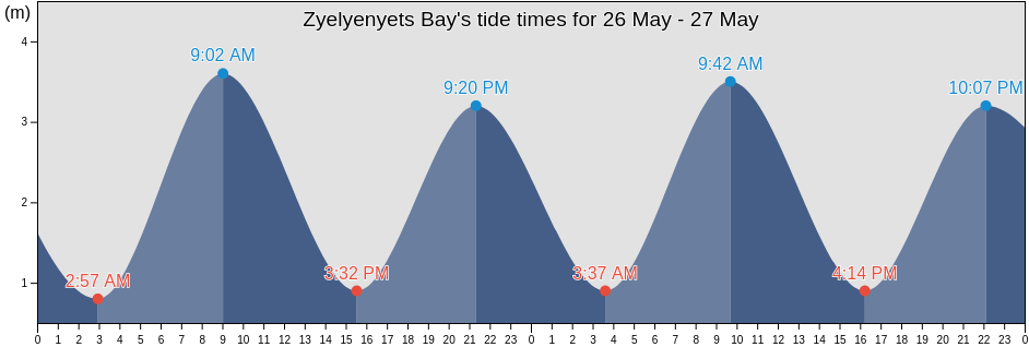 Zyelyenyets Bay, Kol'skiy Rayon, Murmansk, Russia tide chart