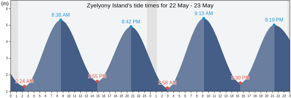Zyelyony Island, Lovozerskiy Rayon, Murmansk, Russia tide chart