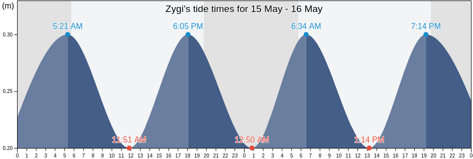 Zygi, Larnaka, Cyprus tide chart