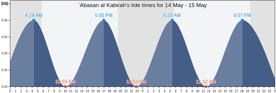 `Abasan al Kabirah, Khan Yunis Governorate, Gaza Strip, Palestinian Territory tide chart