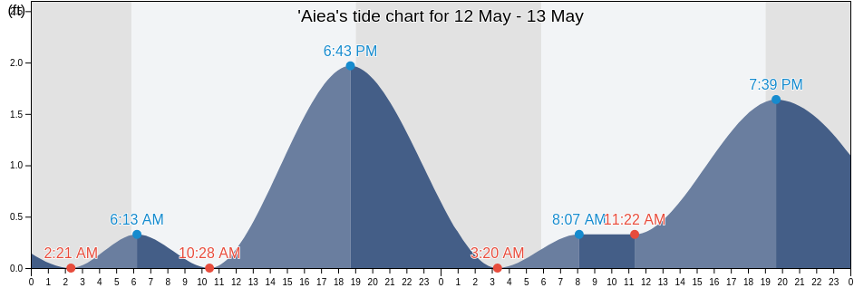 'Aiea, Honolulu County, Hawaii, United States tide chart