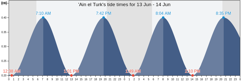 'Ain el Turk, Oran, Algeria tide chart