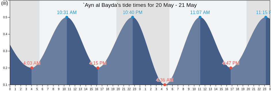 `Ayn al Bayda, Latakia, Syria tide chart