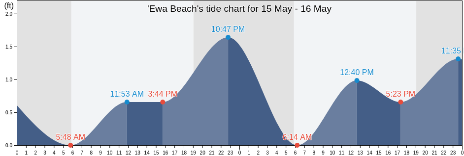 'Ewa Beach, Honolulu County, Hawaii, United States tide chart