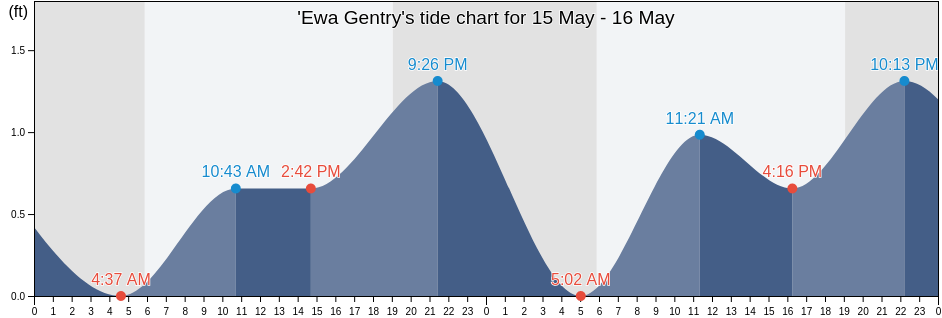'Ewa Gentry, Honolulu County, Hawaii, United States tide chart