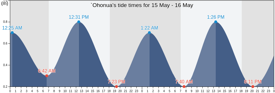 `Ohonua, 'Eua, Tonga tide chart