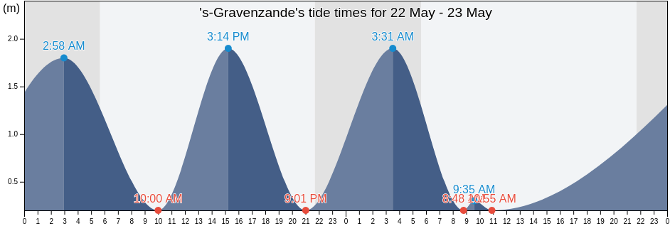 's-Gravenzande, Gemeente Westland, South Holland, Netherlands tide chart