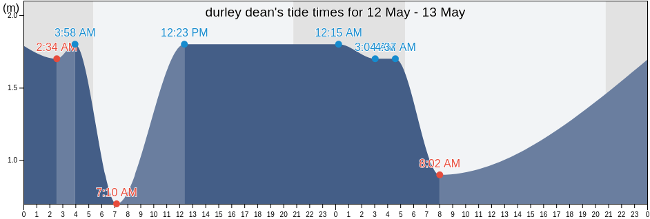durley dean, Bournemouth, Christchurch and Poole Council, England, United Kingdom tide chart