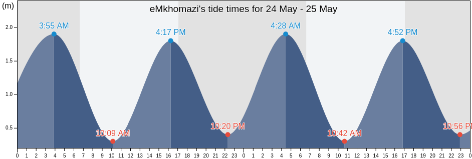 eMkhomazi, eThekwini Metropolitan Municipality, KwaZulu-Natal, South Africa tide chart