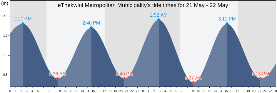 eThekwini Metropolitan Municipality, KwaZulu-Natal, South Africa tide chart