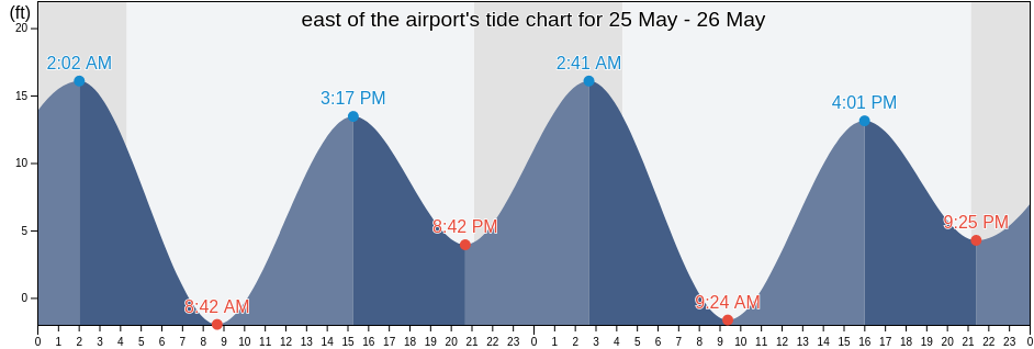 east of the airport, Ketchikan Gateway Borough, Alaska, United States tide chart