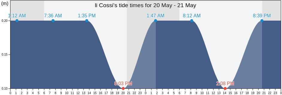 li Cossi, Provincia di Sassari, Sardinia, Italy tide chart