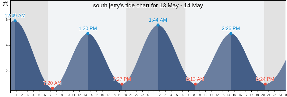 south jetty, Camden County, Georgia, United States tide chart