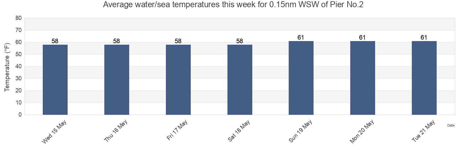 Water temperature in 0.15nm WSW of Pier No.2, City of Hampton, Virginia, United States today and this week