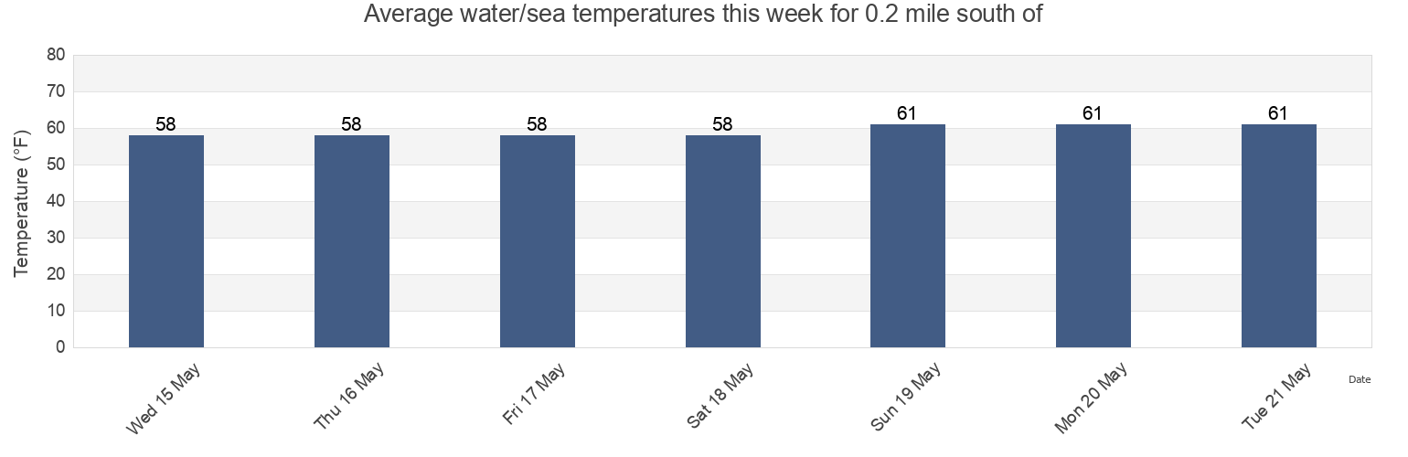 Water temperature in 0.2 mile south of, City of Hampton, Virginia, United States today and this week