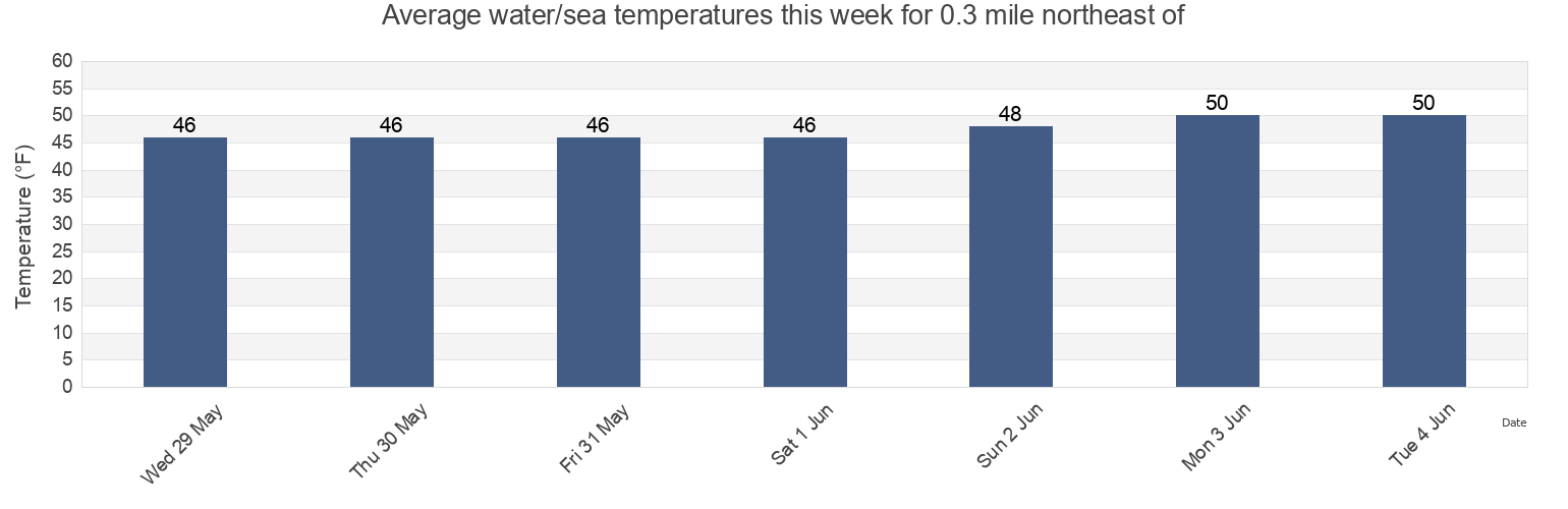 Water temperature in 0.3 mile northeast of, Island County, Washington, United States today and this week