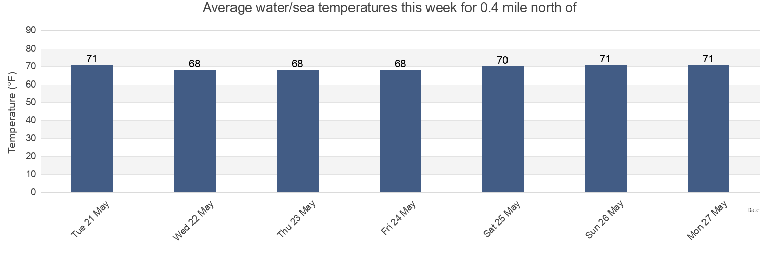 Water temperature in 0.4 mile north of, New Hanover County, North Carolina, United States today and this week