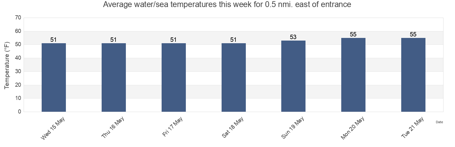 Water temperature in 0.5 nmi. east of entrance, Solano County, California, United States today and this week